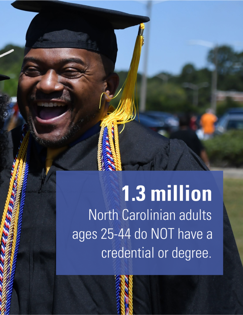 1.3 million North Carolinia adults agens 25-44 do not have a credential or degree.